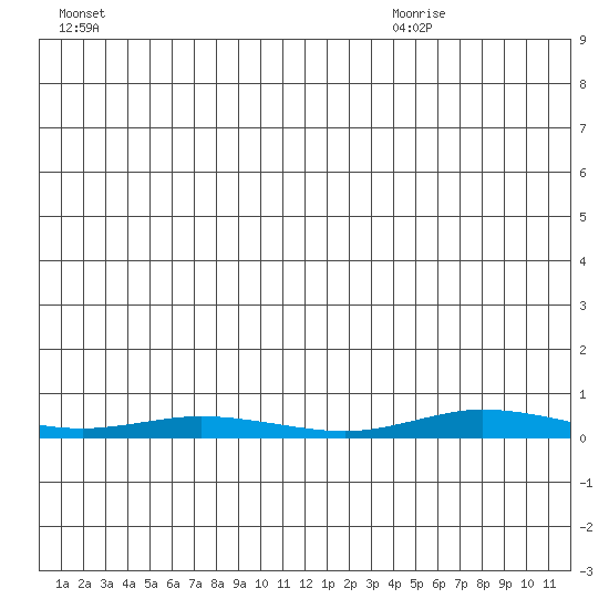 Staines River entrance, Flaxman Island tide chart for Thursday, July 7, 2022