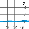 Staines River entrance, Flaxman Island tide chart for Thursday, July 7, 2022