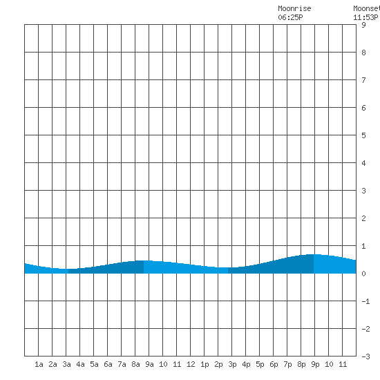 Staines River entrance, Flaxman Island tide chart for Friday, July 8, 2022