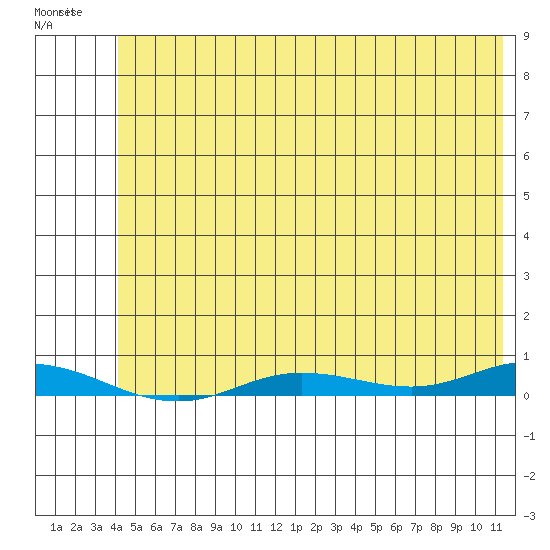 Staines River entrance, Flaxman Island tide chart for Wednesday, August 10, 2022