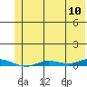 Staines River entrance, Flaxman Island tide chart for Wednesday, August 10, 2022