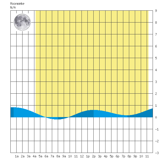 Staines River entrance, Flaxman Island tide chart for Thursday, August 11, 2022