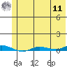 Staines River entrance, Flaxman Island tide chart for Thursday, August 11, 2022