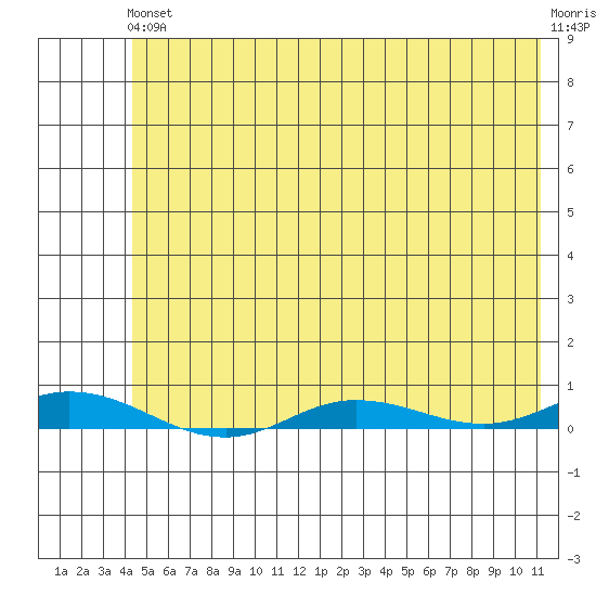 Staines River entrance, Flaxman Island tide chart for Friday, August 12, 2022