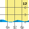 Staines River entrance, Flaxman Island tide chart for Friday, August 12, 2022