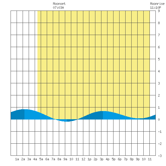 Staines River entrance, Flaxman Island tide chart for Saturday, August 13, 2022