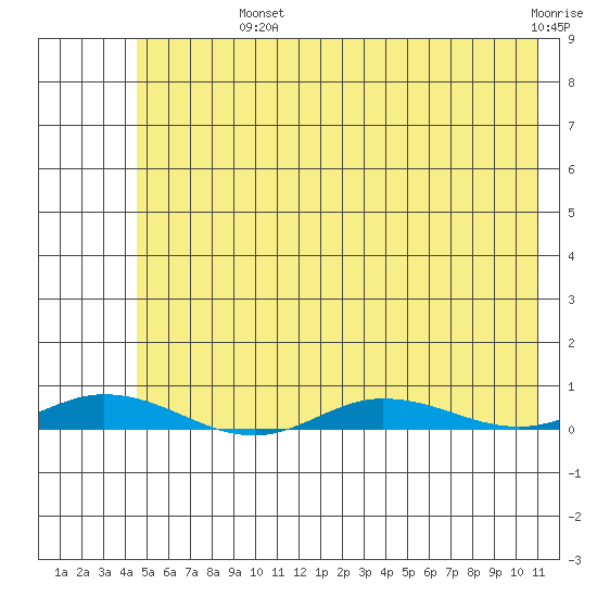 Staines River entrance, Flaxman Island tide chart for Sunday, August 14, 2022