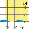 Staines River entrance, Flaxman Island tide chart for Sunday, August 14, 2022