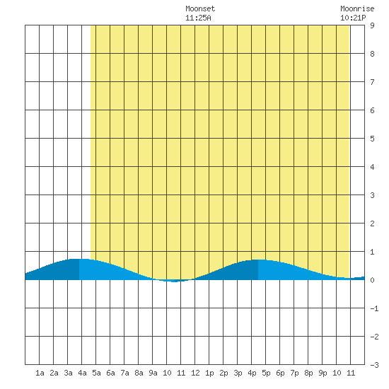 Staines River entrance, Flaxman Island tide chart for Monday, August 15, 2022
