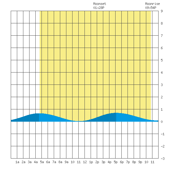 Staines River entrance, Flaxman Island tide chart for Tuesday, August 16, 2022