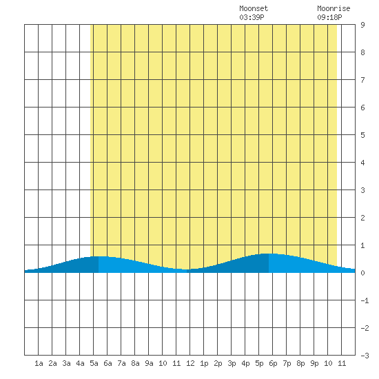 Staines River entrance, Flaxman Island tide chart for Wednesday, August 17, 2022