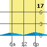Staines River entrance, Flaxman Island tide chart for Wednesday, August 17, 2022