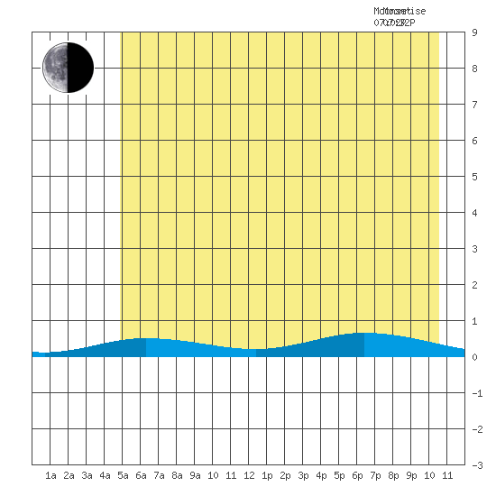 Staines River entrance, Flaxman Island tide chart for Thursday, August 18, 2022