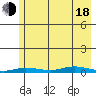 Staines River entrance, Flaxman Island tide chart for Thursday, August 18, 2022