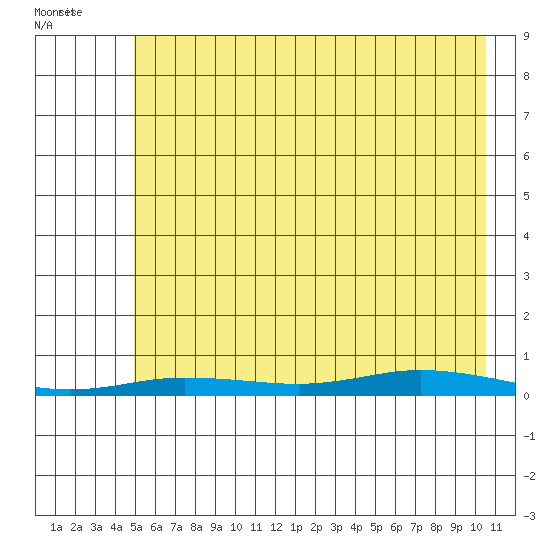 Staines River entrance, Flaxman Island tide chart for Friday, August 19, 2022