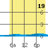 Staines River entrance, Flaxman Island tide chart for Friday, August 19, 2022