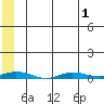 Staines River entrance, Flaxman Island tide chart for Monday, August 1, 2022