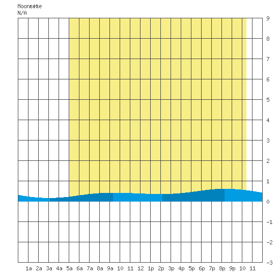 Staines River entrance, Flaxman Island tide chart for Saturday, August 20, 2022