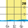 Staines River entrance, Flaxman Island tide chart for Saturday, August 20, 2022