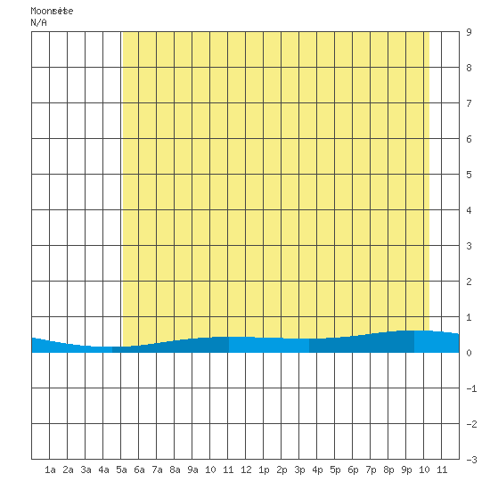 Staines River entrance, Flaxman Island tide chart for Sunday, August 21, 2022
