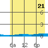 Staines River entrance, Flaxman Island tide chart for Sunday, August 21, 2022
