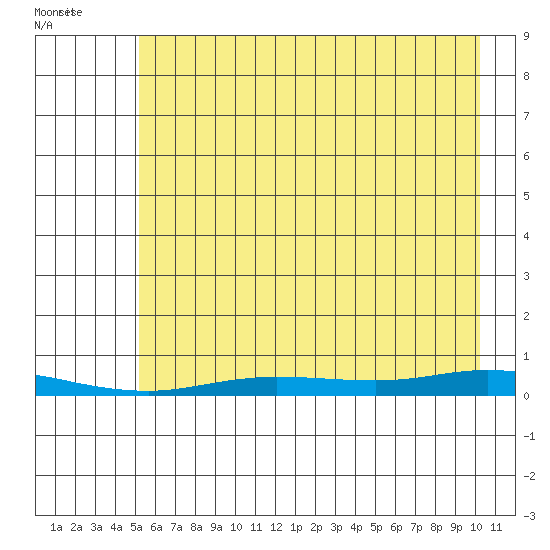 Staines River entrance, Flaxman Island tide chart for Monday, August 22, 2022