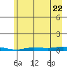 Staines River entrance, Flaxman Island tide chart for Monday, August 22, 2022