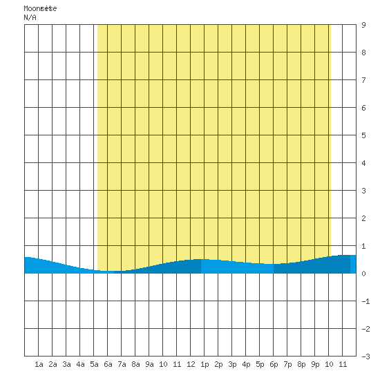 Staines River entrance, Flaxman Island tide chart for Tuesday, August 23, 2022