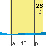 Staines River entrance, Flaxman Island tide chart for Tuesday, August 23, 2022
