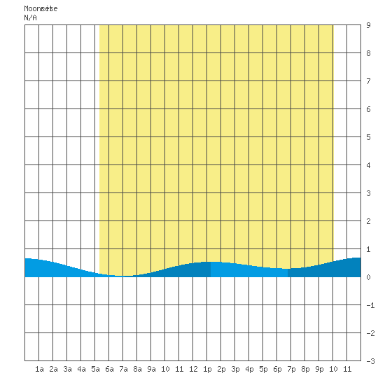 Staines River entrance, Flaxman Island tide chart for Wednesday, August 24, 2022