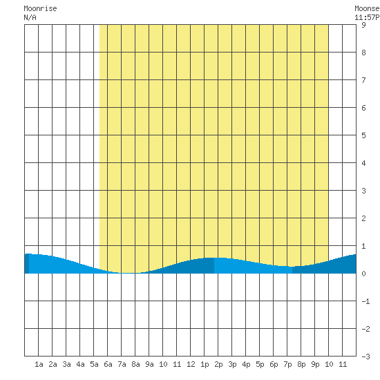 Staines River entrance, Flaxman Island tide chart for Thursday, August 25, 2022