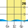 Staines River entrance, Flaxman Island tide chart for Friday, August 26, 2022