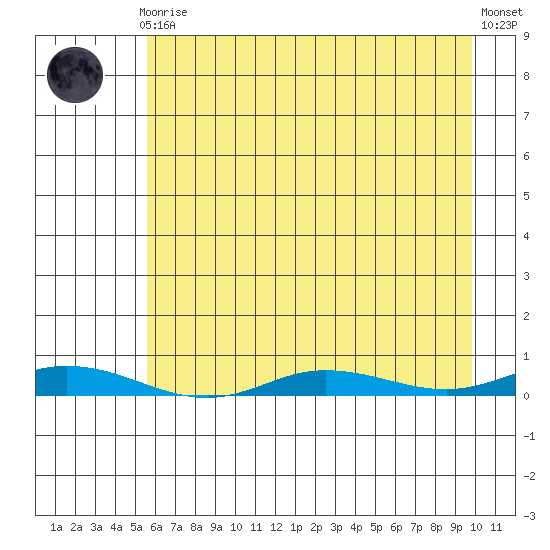 Staines River entrance, Flaxman Island tide chart for Saturday, August 27, 2022