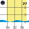 Staines River entrance, Flaxman Island tide chart for Saturday, August 27, 2022