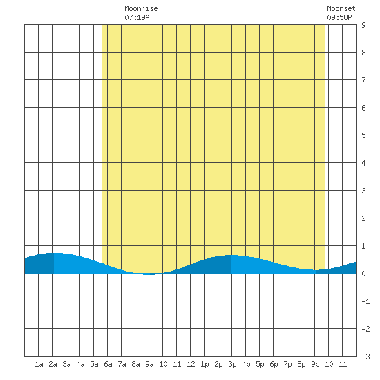 Staines River entrance, Flaxman Island tide chart for Sunday, August 28, 2022