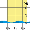 Staines River entrance, Flaxman Island tide chart for Sunday, August 28, 2022