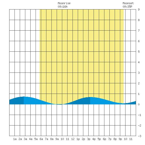 Staines River entrance, Flaxman Island tide chart for Monday, August 29, 2022