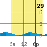 Staines River entrance, Flaxman Island tide chart for Monday, August 29, 2022