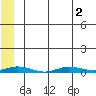 Staines River entrance, Flaxman Island tide chart for Tuesday, August 2, 2022