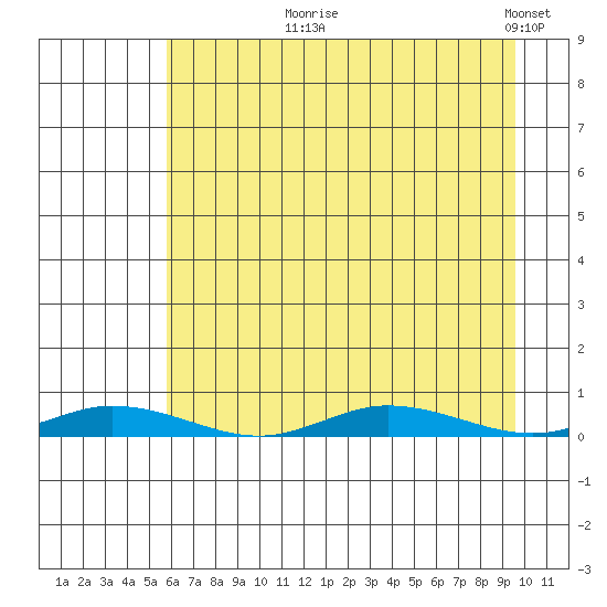 Staines River entrance, Flaxman Island tide chart for Tuesday, August 30, 2022