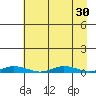 Staines River entrance, Flaxman Island tide chart for Tuesday, August 30, 2022