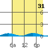 Staines River entrance, Flaxman Island tide chart for Wednesday, August 31, 2022