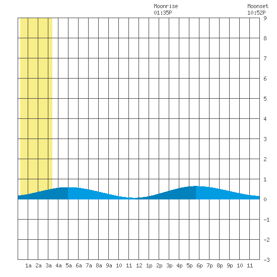 Staines River entrance, Flaxman Island tide chart for Wednesday, August 3, 2022