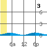 Staines River entrance, Flaxman Island tide chart for Wednesday, August 3, 2022