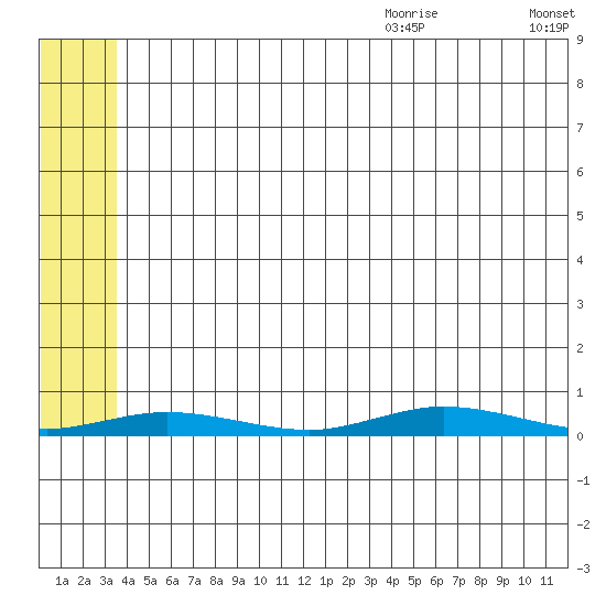 Staines River entrance, Flaxman Island tide chart for Thursday, August 4, 2022