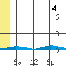 Staines River entrance, Flaxman Island tide chart for Thursday, August 4, 2022