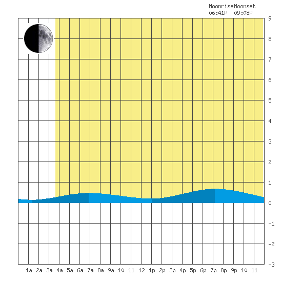 Staines River entrance, Flaxman Island tide chart for Friday, August 5, 2022