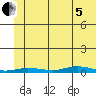 Staines River entrance, Flaxman Island tide chart for Friday, August 5, 2022