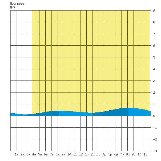 Staines River entrance, Flaxman Island tide chart for Saturday, August 6, 2022