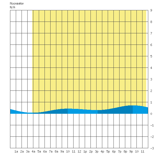 Staines River entrance, Flaxman Island tide chart for Sunday, August 7, 2022